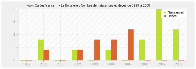 La Boissière : Nombre de naissances et décès de 1999 à 2008